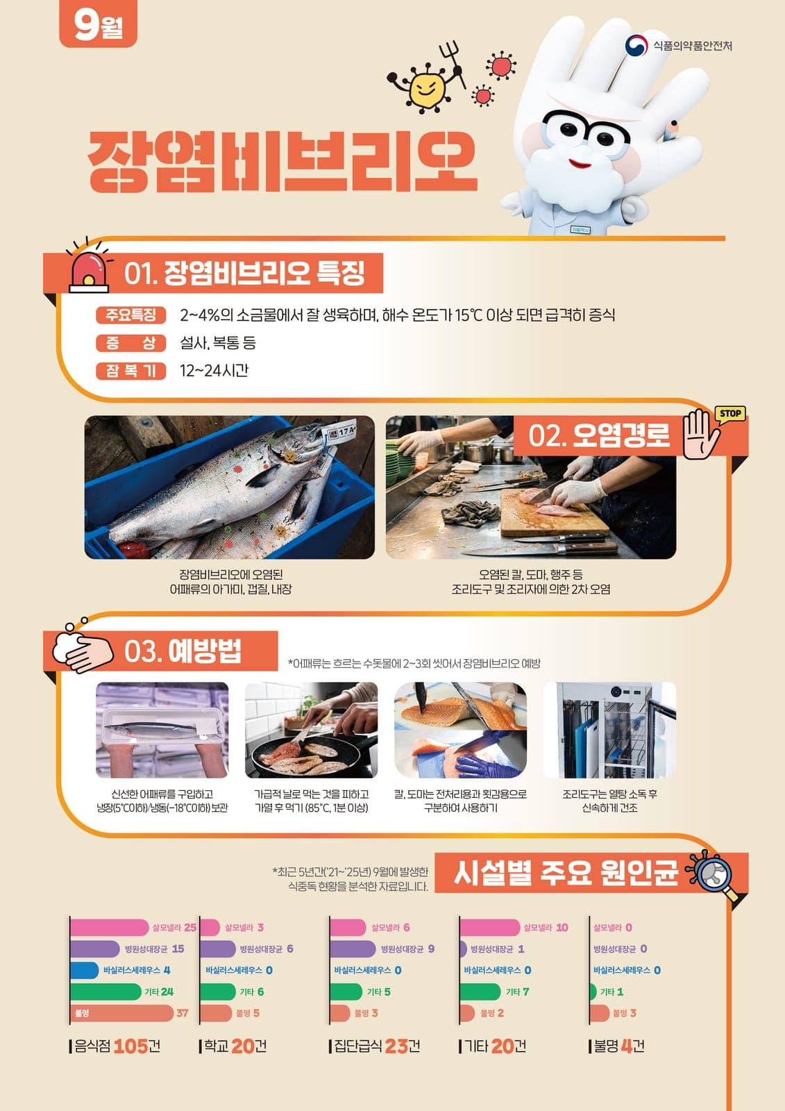 과천시, 9월 식중독 주의 정보 알림…장염비브리오균 유의