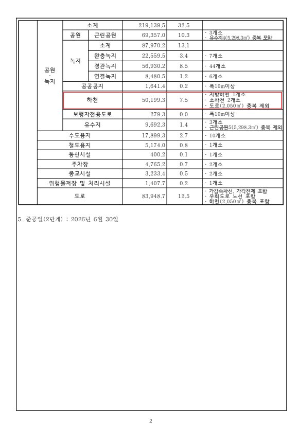 갈현천·제비울천 조성공사 준공 고시 사진 2