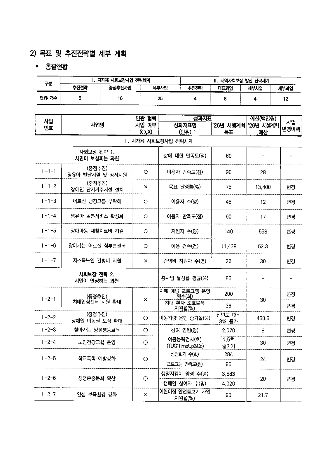 지역사회보장 연차별 시행계획 변경안 공고 사진 3