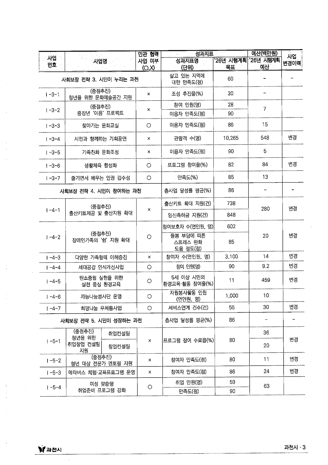 지역사회보장 연차별 시행계획 변경안 공고 사진 4