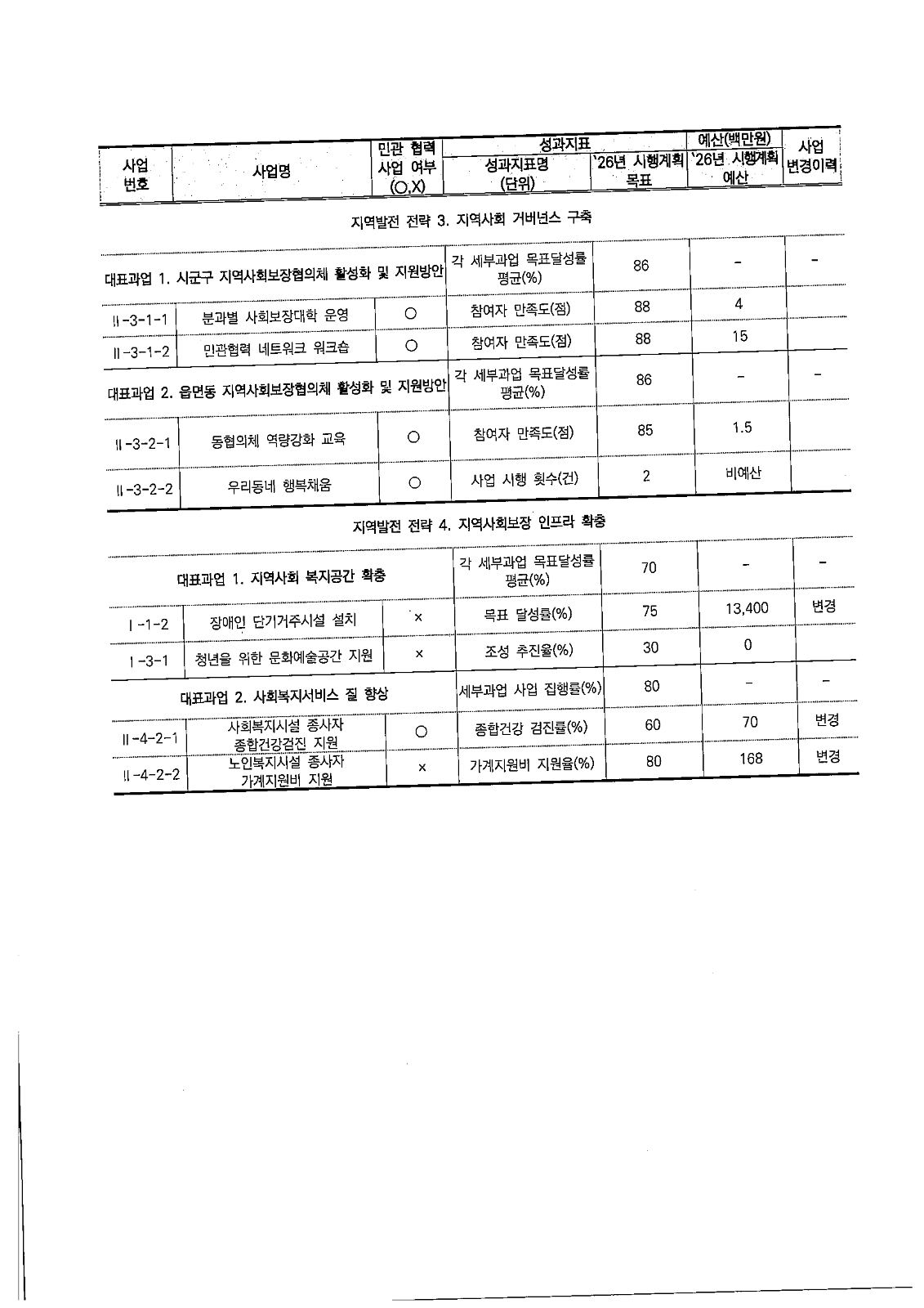 지역사회보장 연차별 시행계획 변경안 공고 사진 6