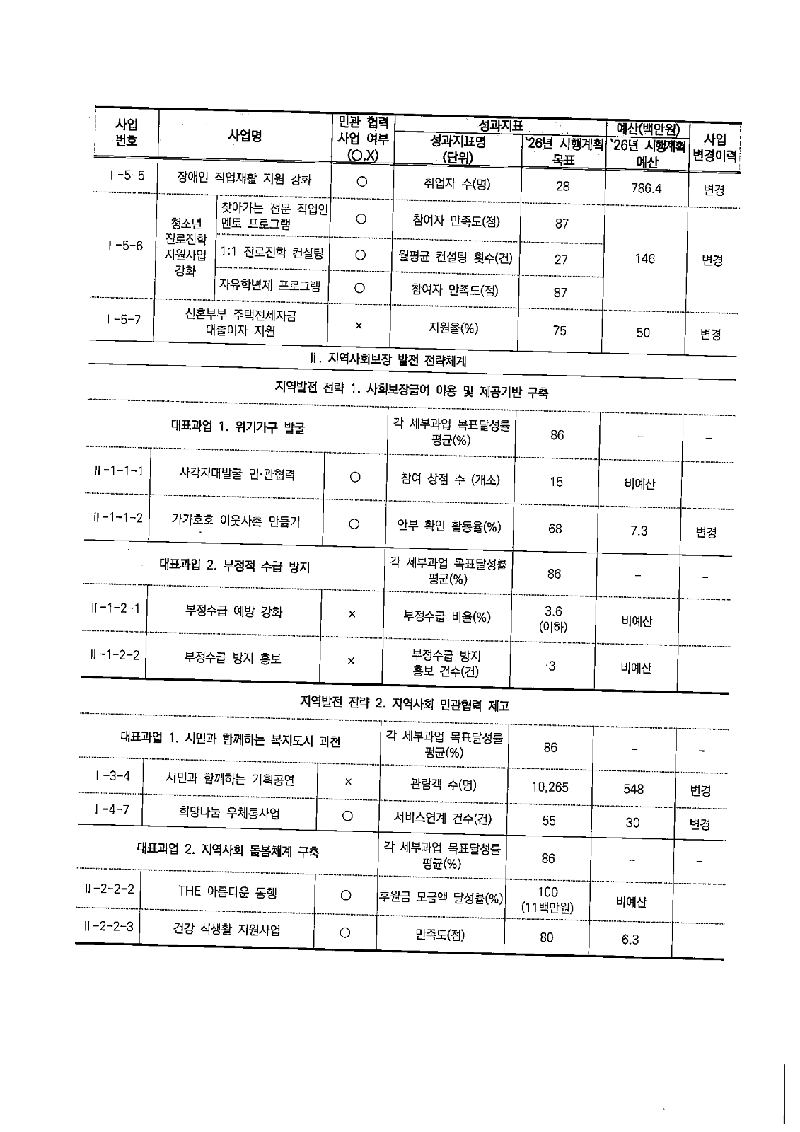 지역사회보장 연차별 시행계획 변경안 공고 사진 5